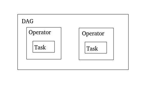 dag-hierarchy